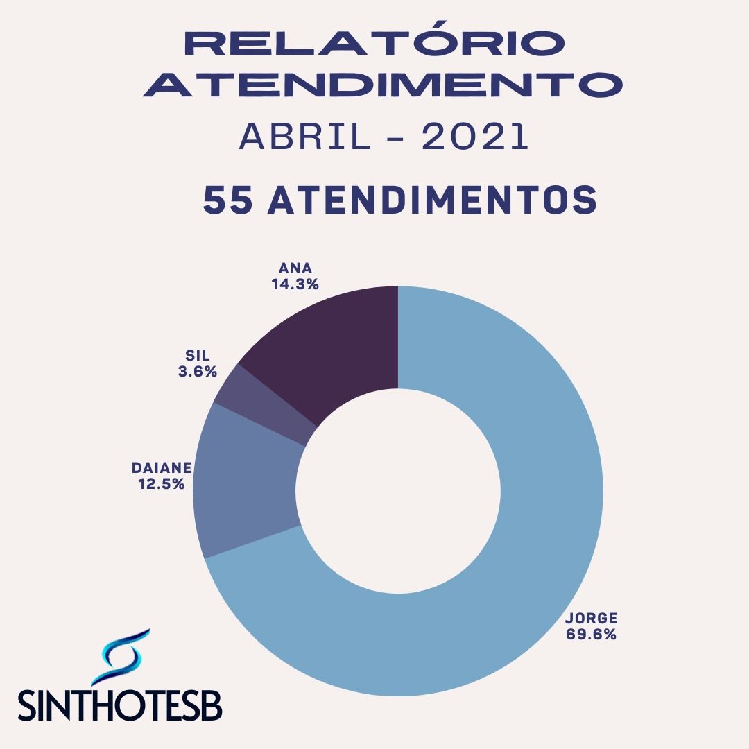 o_sinthoteb_apresenta_o_relatório_de_atendimento_do_mês_de_abril_de_2021_em_alguns_de_nossos_setores_(2)